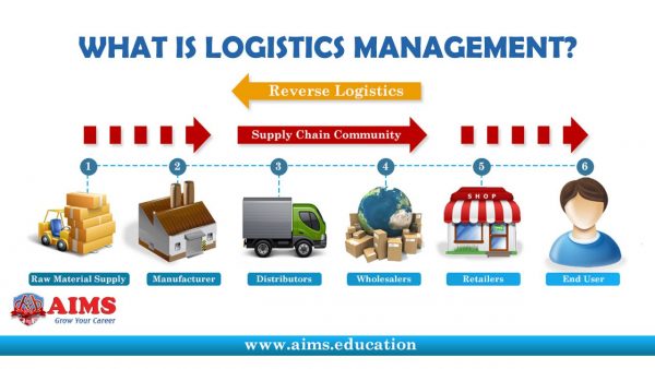 logistics & supply chain management courses