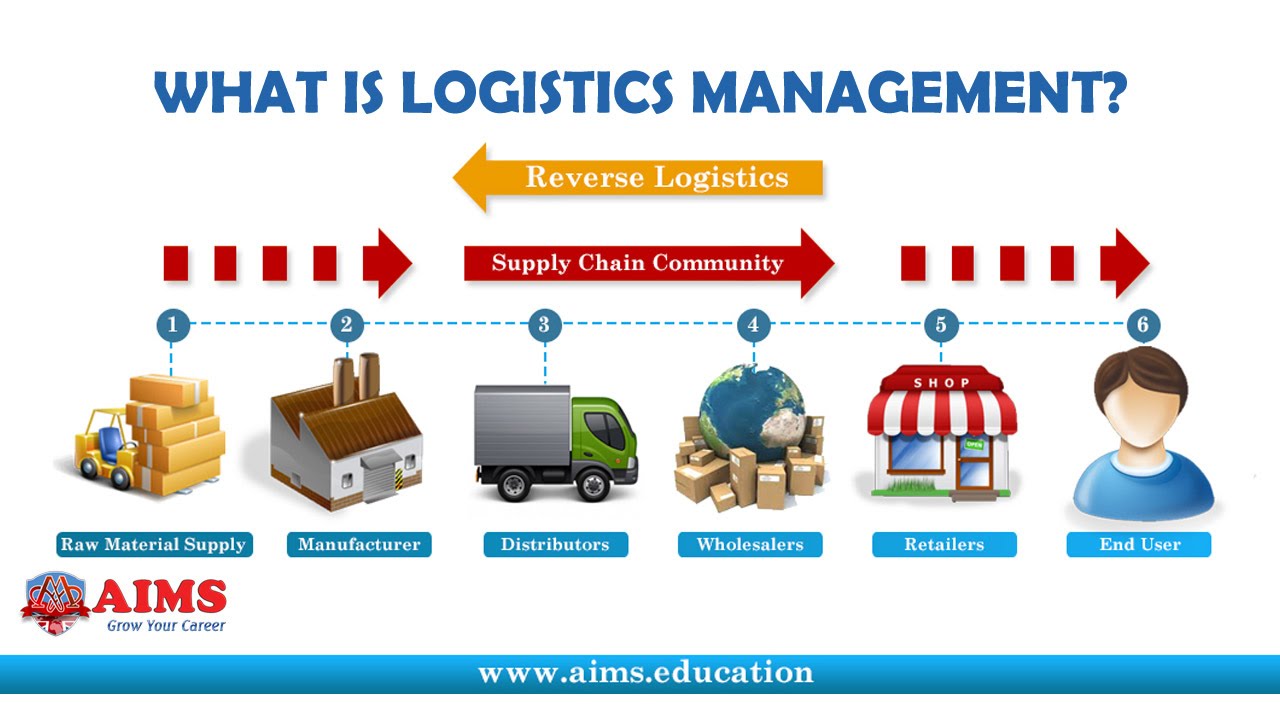 Supply Chain Management Course Requirements