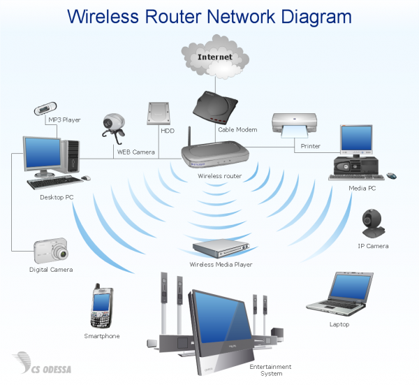 wireless network courses