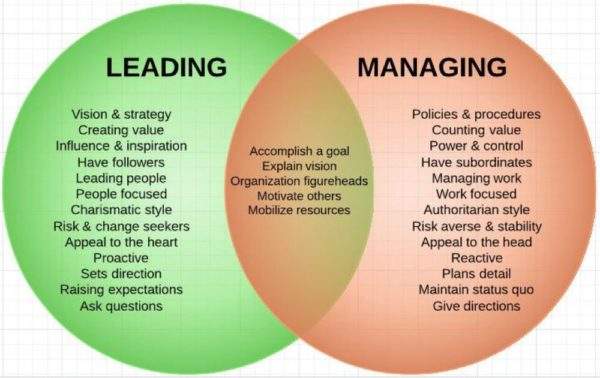 EFFECTIVE LEADERSHIP SKILLS FOR MANAGERS AND ENTRPRENEURS